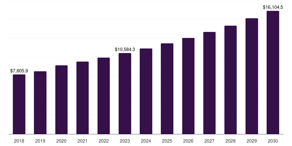 Latin America soap and detergent market, 2018-2030 (US$M)