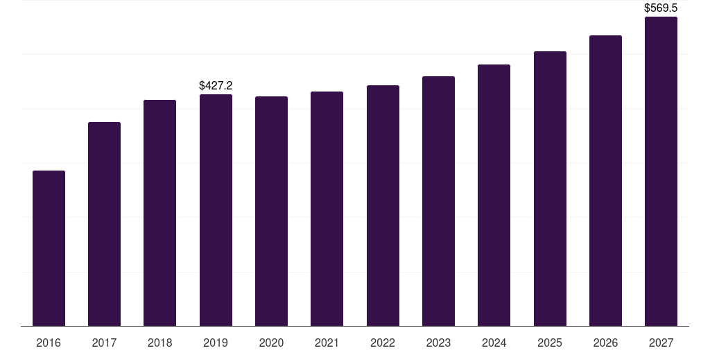 Latin America soft magnetic materials market, 2016-2027 (US$M)