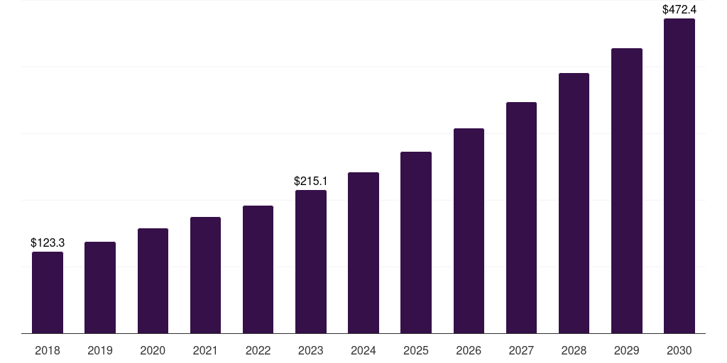 Latin America solar charge controller market, 2018-2030 (US$M)