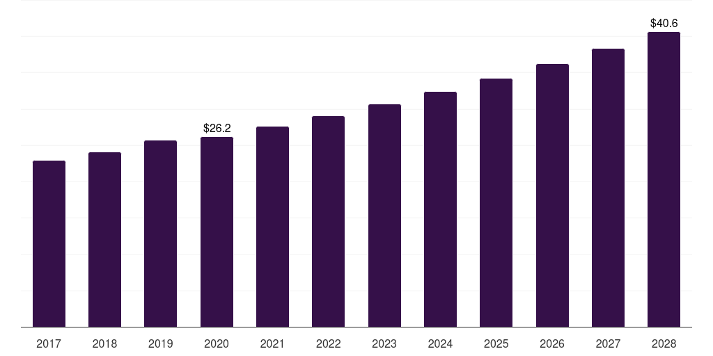 Latin America sorbitol market, 2017-2028 (US$M)