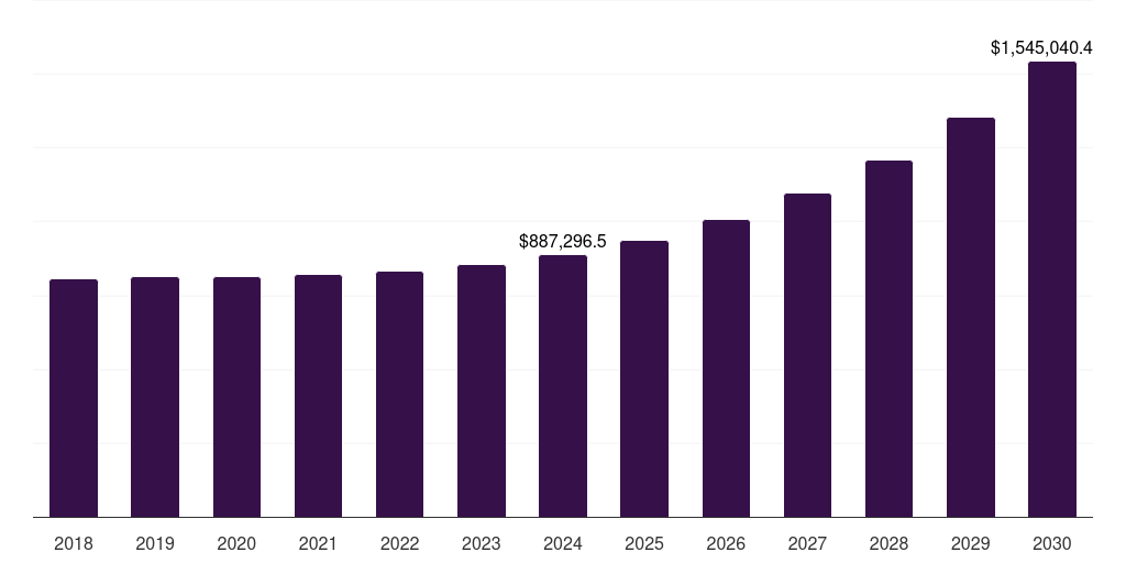 Latin America soundbar market, 2018-2030 (US$M)
