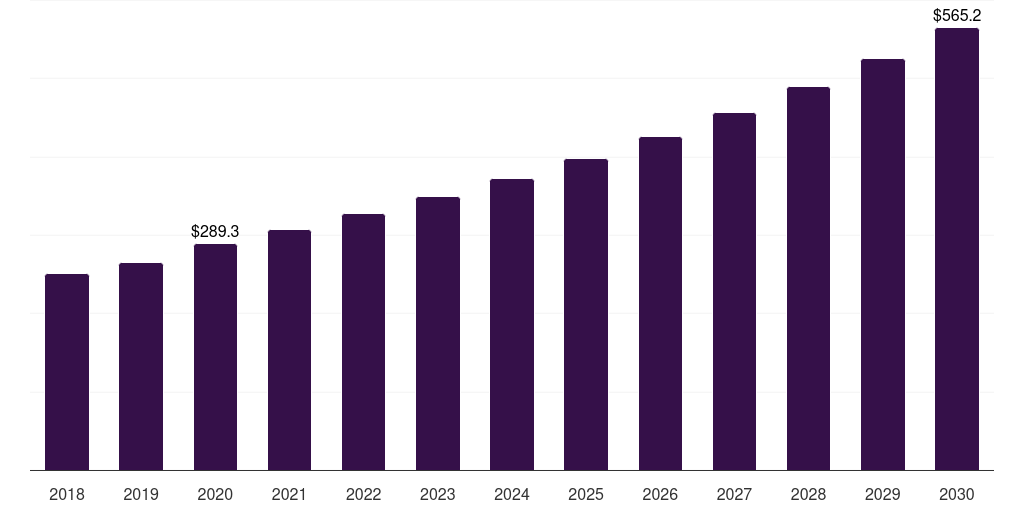 Latin America sourdough market, 2018-2030 (US$M)