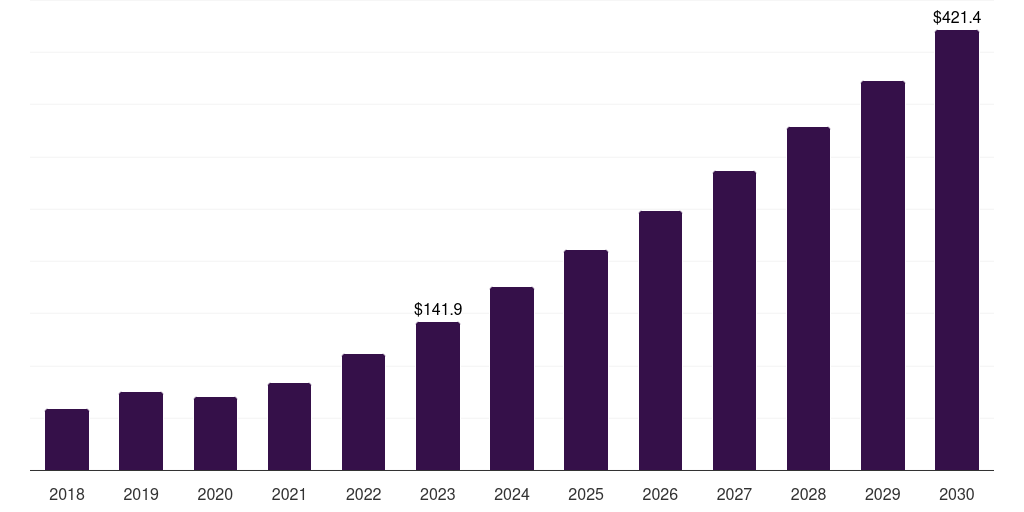 Latin America space launch services market, 2018-2030 (US$M)