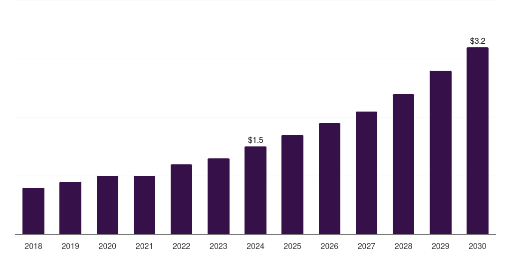 Latin America spatial proteomics market, 2018-2030 (US$M)