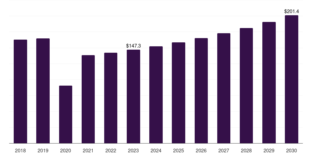 Latin America specialty medical chairs market, 2018-2030 (US$M)