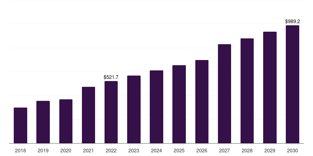 Latin America stereotactic surgery devices market, 2018-2030 (US$M)