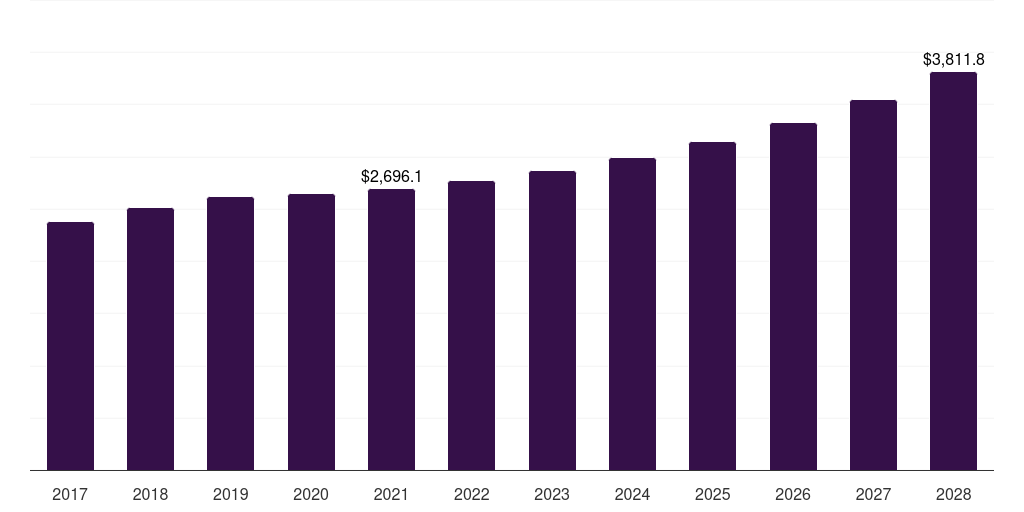 Latin America suitcase and briefcase market, 2017-2028 (US$M)