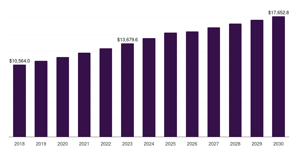 Latin America superfoods market, 2018-2030 (US$M)
