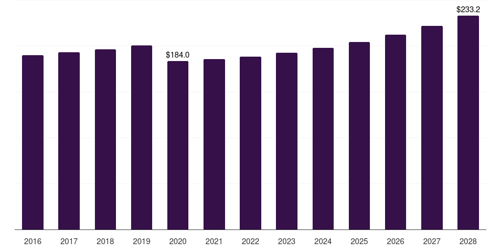 Latin America surfing equipment market, 2016-2028 (US$M)