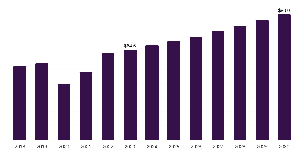 Latin America surgical booms market, 2018-2030 (US$M)