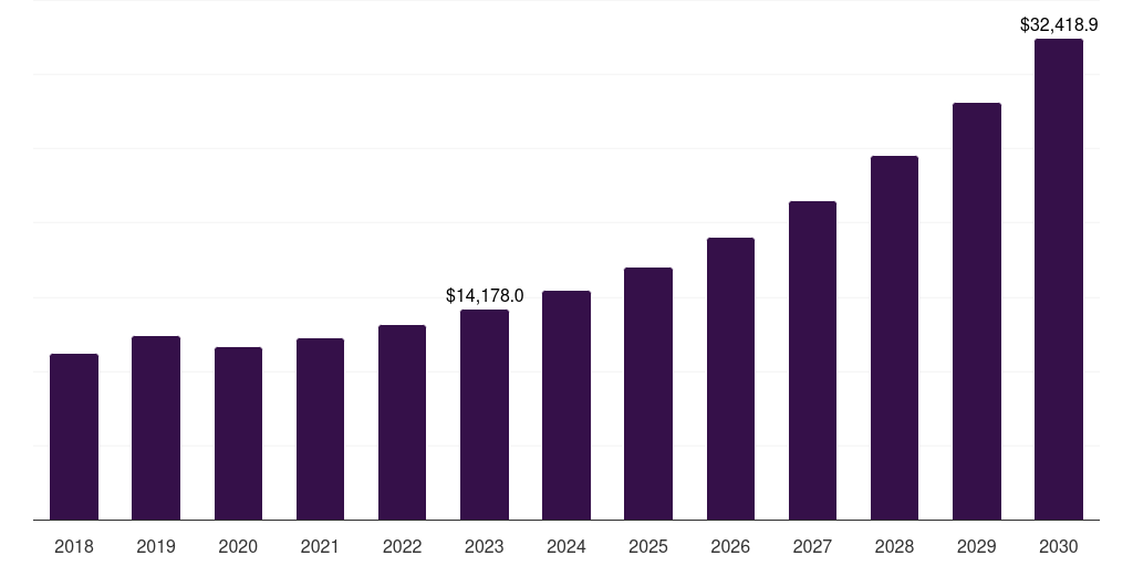 Latin America sustainable manufacturing market, 2018-2030 (US$M)
