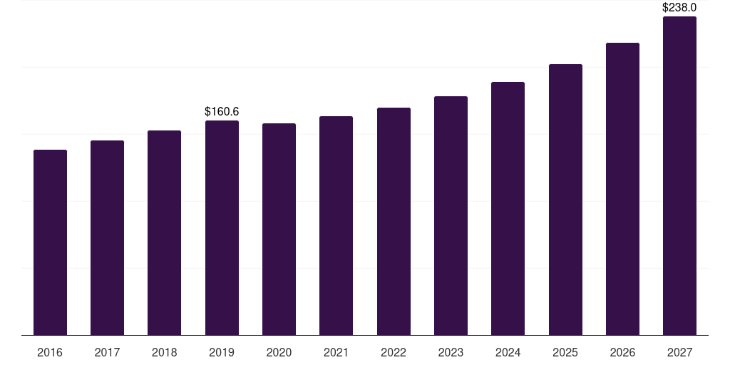 Latin America tactical footwear market, 2016-2027 (US$M)