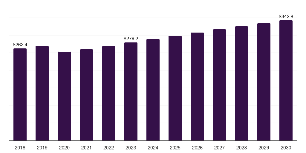 Latin America tappet market, 2018-2030 (US$M)