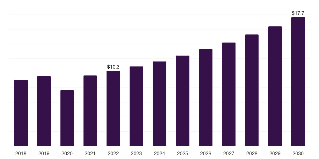 Latin America tattoo removal devices market, 2018-2030 (US$M)
