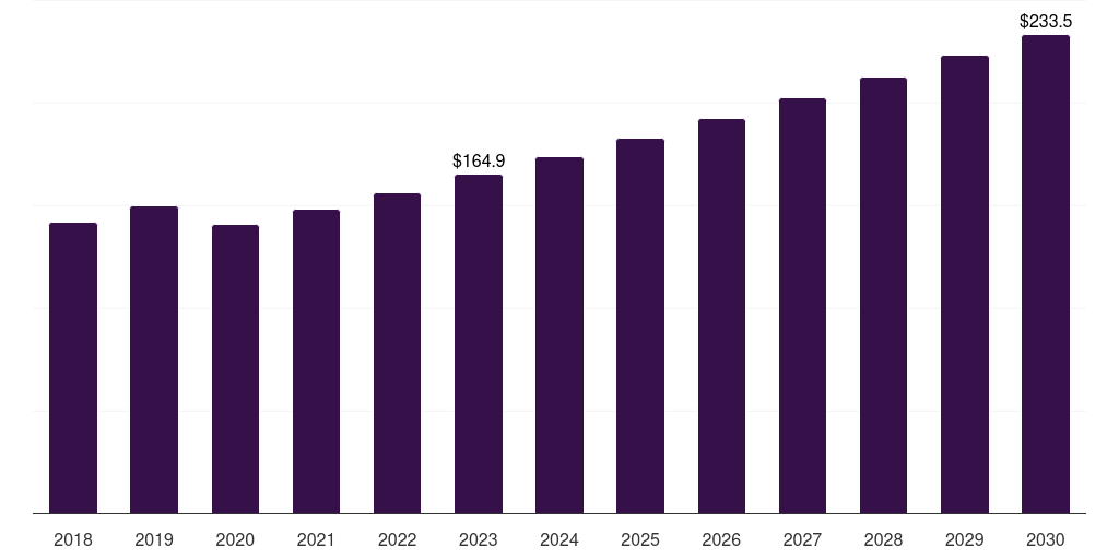 Latin America temperature modulation devices, 2018-2030 (US$M)