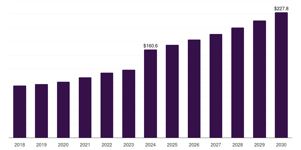 Latin America temporary guardrail market, 2018-2030 (US$M)