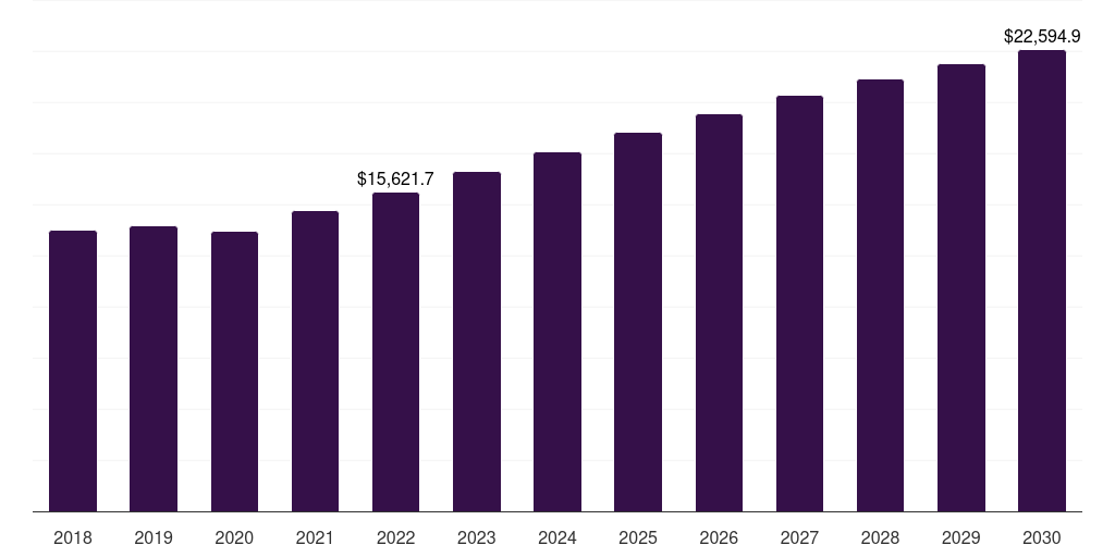 Latin America tendonitis treatment market, 2018-2030 (US$M)
