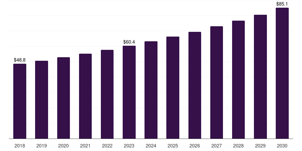 Latin America tetrahydrofuran market, 2018-2030 (US$M)