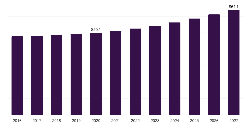 Latin America topical dispenser market, 2016-2027 (US$M)