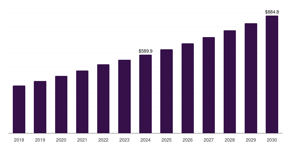Latin America transcatheter embolization and occlusion devices market, 2018-2030 (US$M)