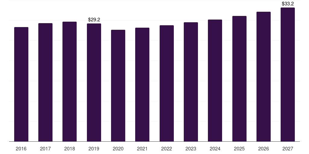Latin America trona market, 2016-2027 (US$M)
