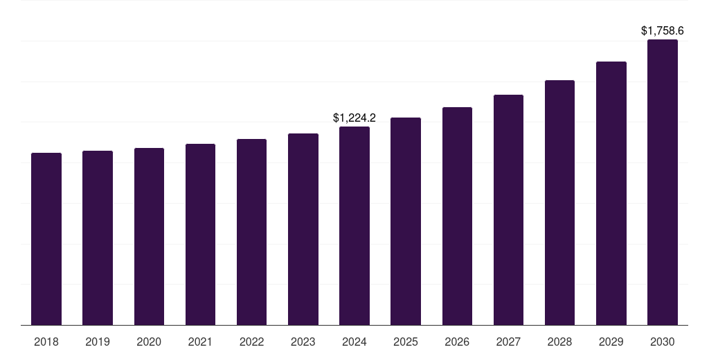Latin America truck & bus radial tire market, 2018-2030 (US$M)