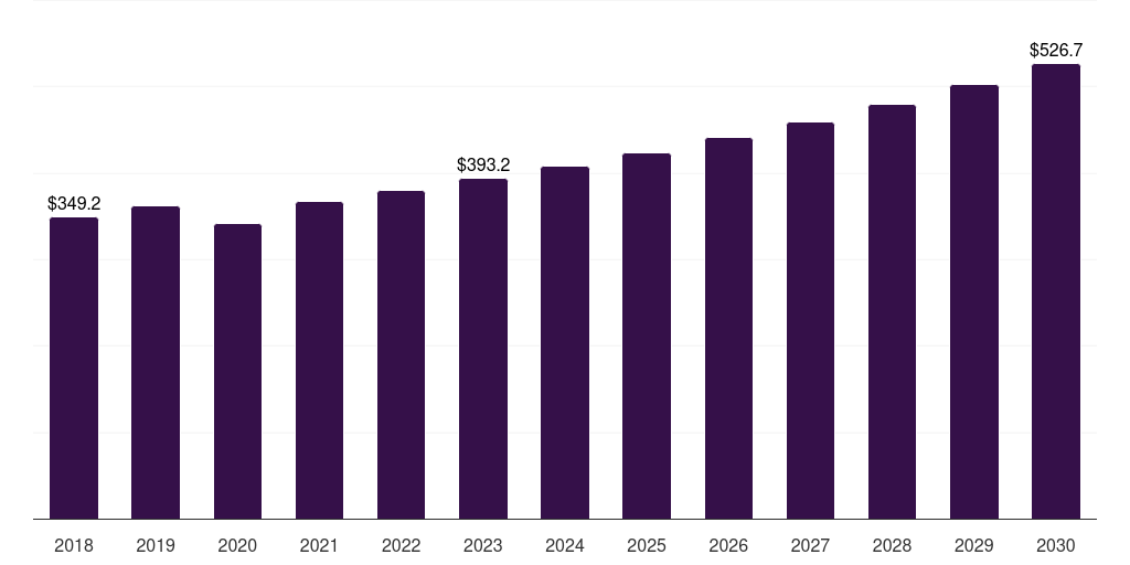 Latin America turf protection market, 2018-2030 (US$M)