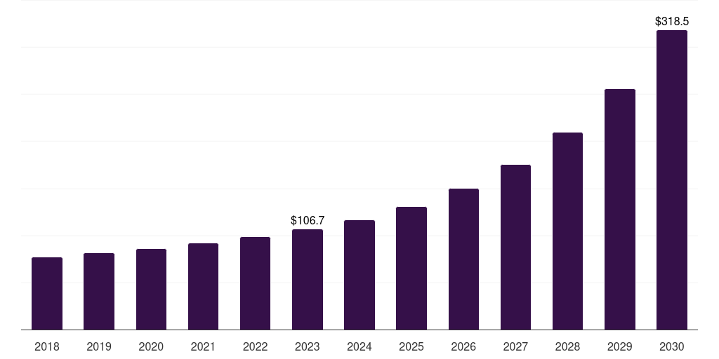 Latin America ultra wideband market, 2018-2030 (US$M)