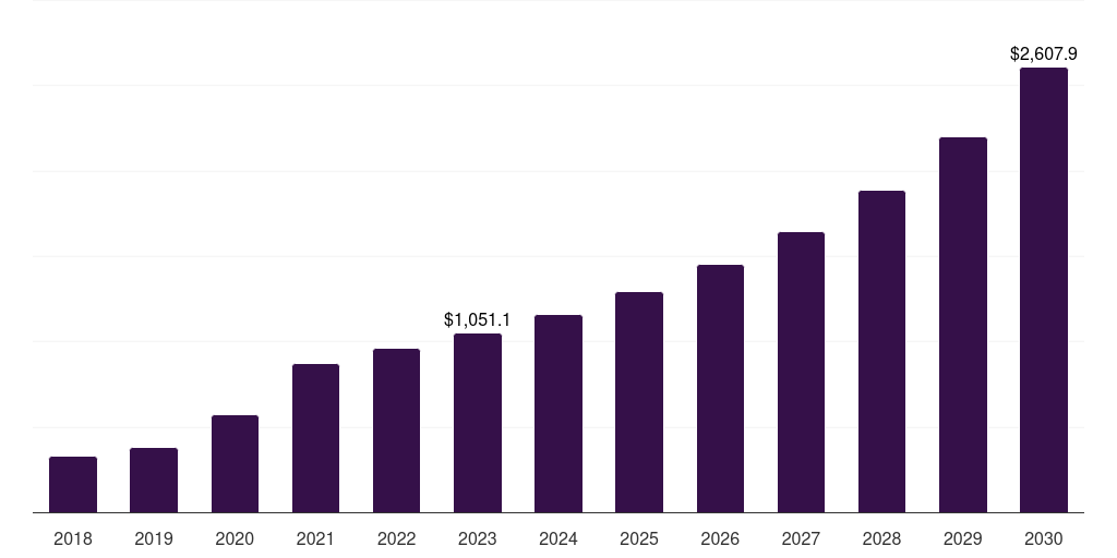Latin America upstream bioprocessing market, 2018-2030 (US$M)