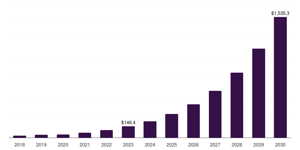 Latin America urban air mobility (uam) market, 2018-2030 (US$M)