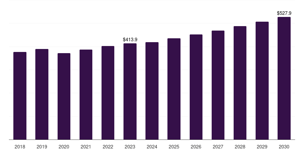 Latin America vacuum insulation panel market, 2018-2030 (US$M)
