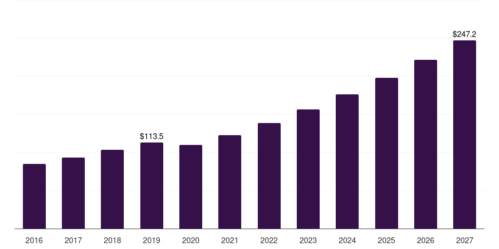 Latin America vegan dessert market, 2016-2027 (US$M)