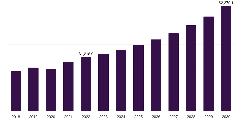 Latin America veterinary dermatology drugs market, 2018-2030 (US$Ms)