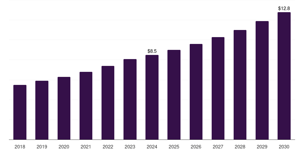 Latin America veterinary ecg systems market, 2018-2030 (US$M)