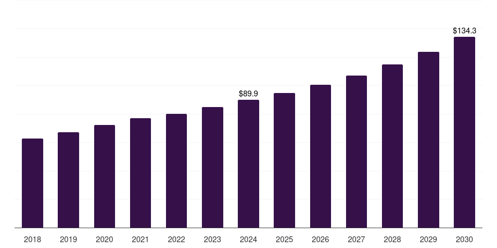 Latin America veterinary oncology diagnostics market, 2018-2030 (US$M)
