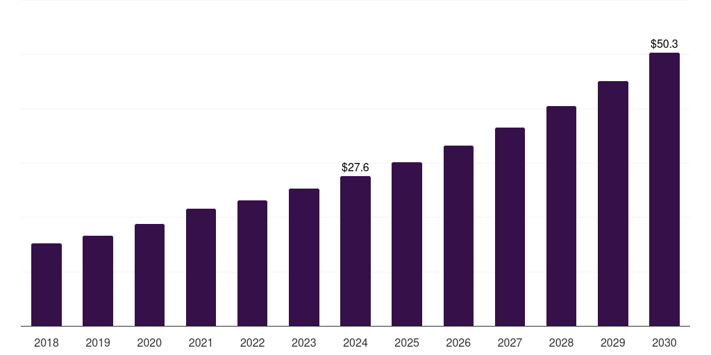 Latin America viral inactivation market, 2018-2030 (US$M)