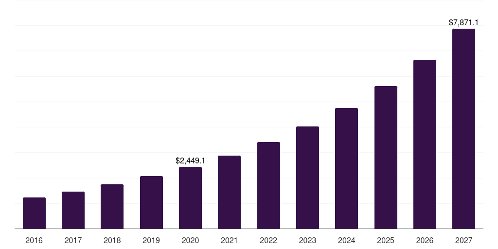 Latin America virtual private network market, 2016-2027 (US$M)