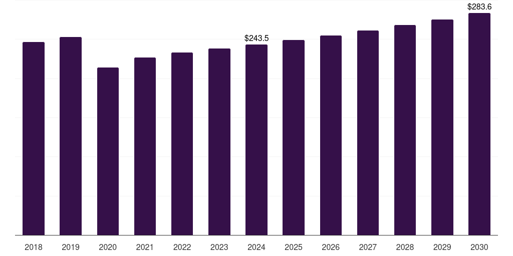Latin America welding sticks market, 2018-2030 (US$M)