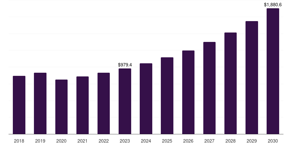 Latin America whiskey tourism market, 2018-2030 (US$M)