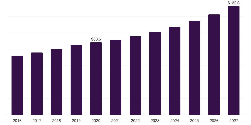 Latin America wide field imaging devices market, 2016-2027 (US$M)