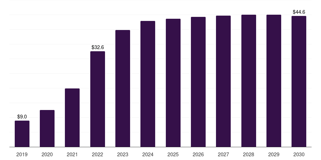 Latin America wifi6 market, 2019-2030 (US$M)