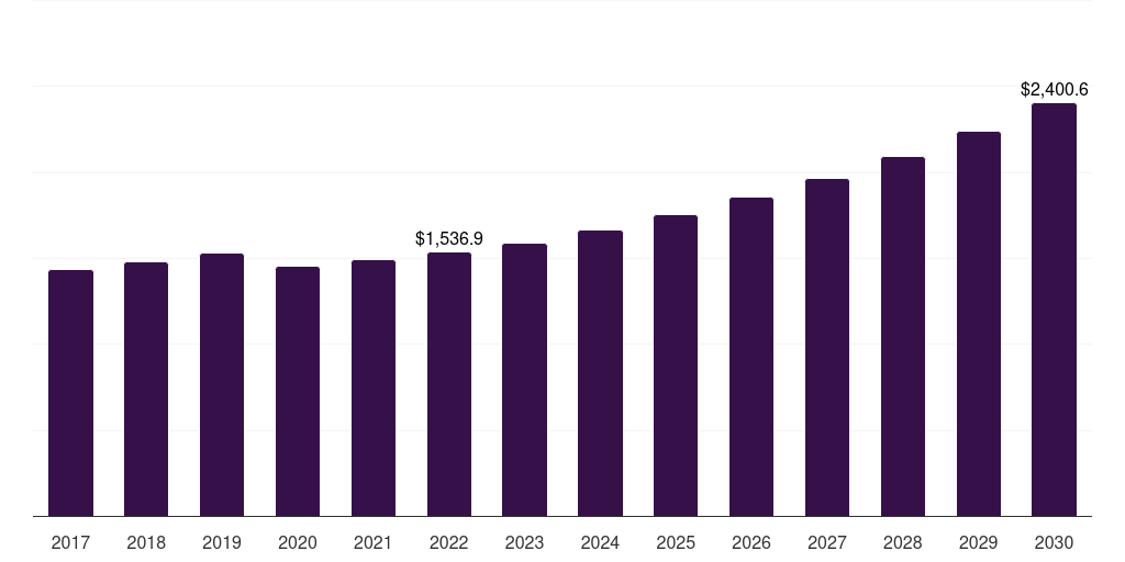 Latin America window coverings market, 2017-2030 (US$M)