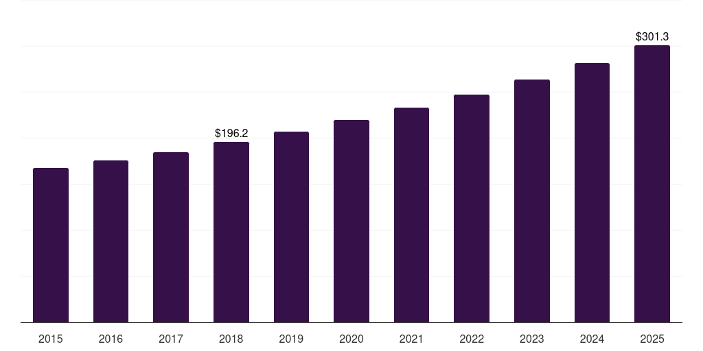 Latin America wine cooler market, 2015-2025 (US$M)