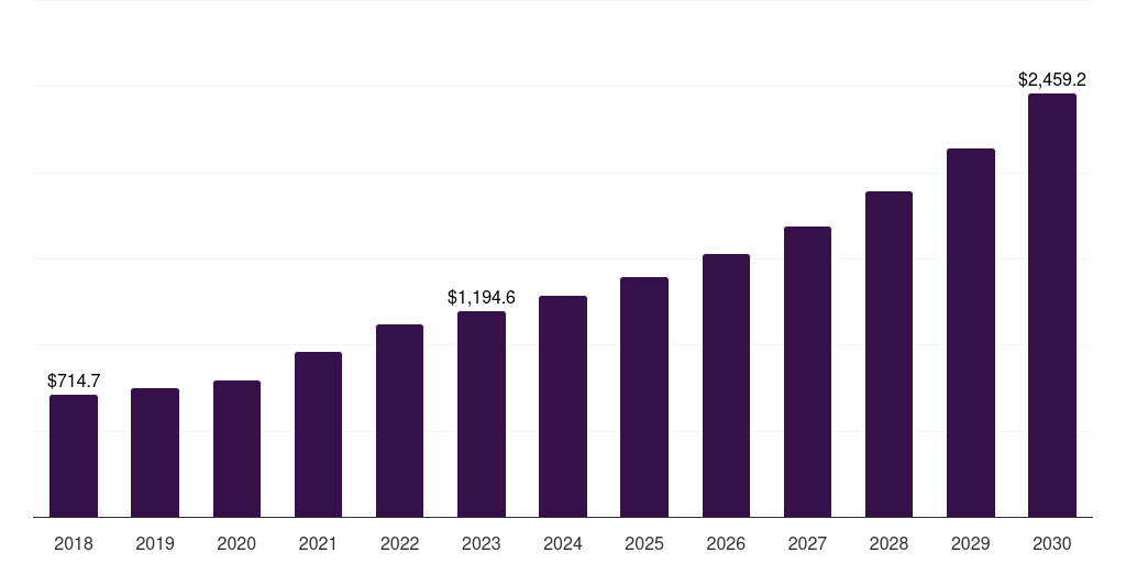 Latin America wireless testing market, 2018-2030 (US$M)