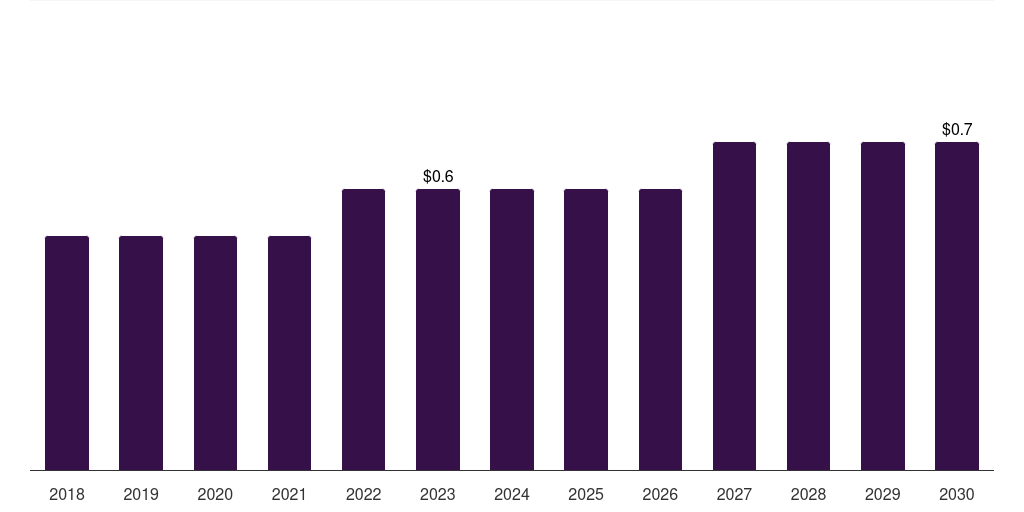 Latin America wood vinegar market, 2018-2030 (US$M)