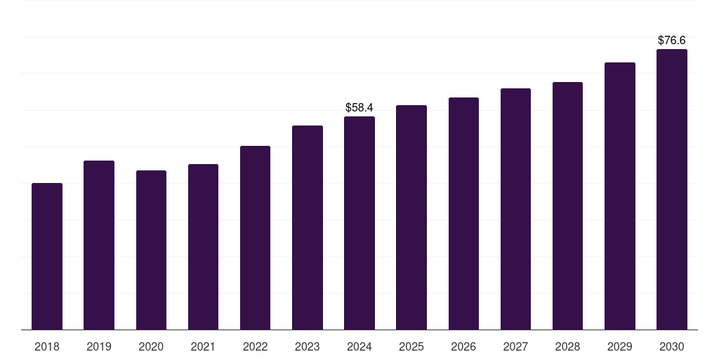 Latin America x-ray inspection machines market, 2021-2033 (US$M)