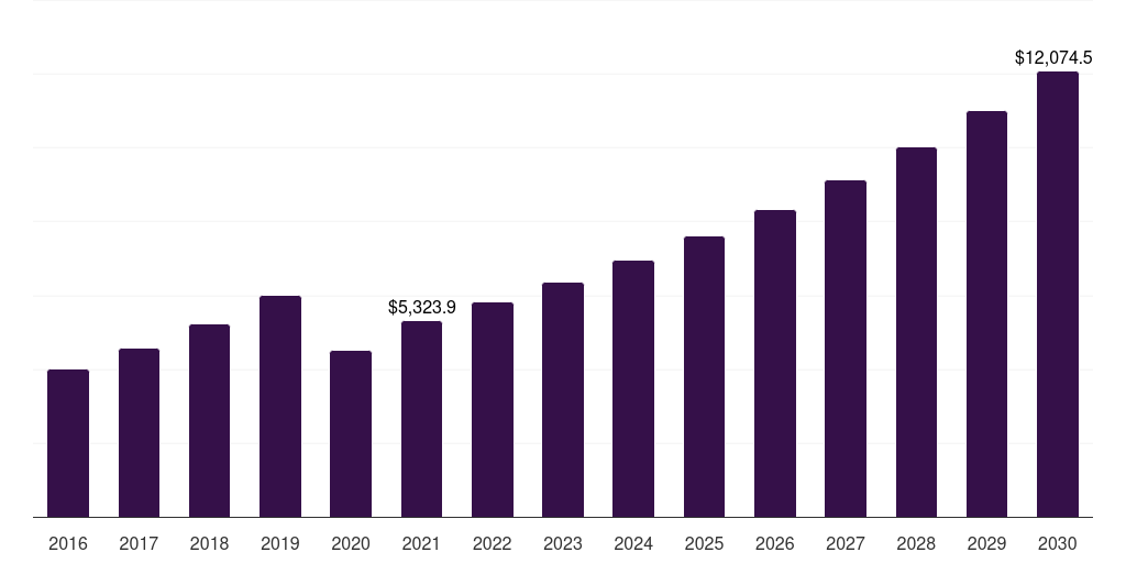 Latin America yoga tourism market, 2016-2030 (US$M)