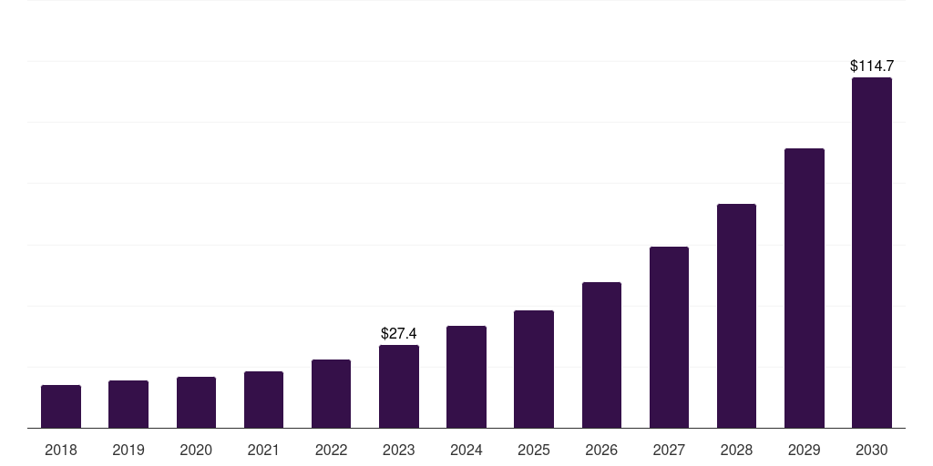 Malaysia battery contract manufacturing market, 2018-2030 (US$M)