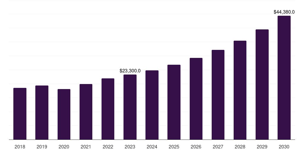Malaysia halal packaging market, 2018-2030 (US$M)