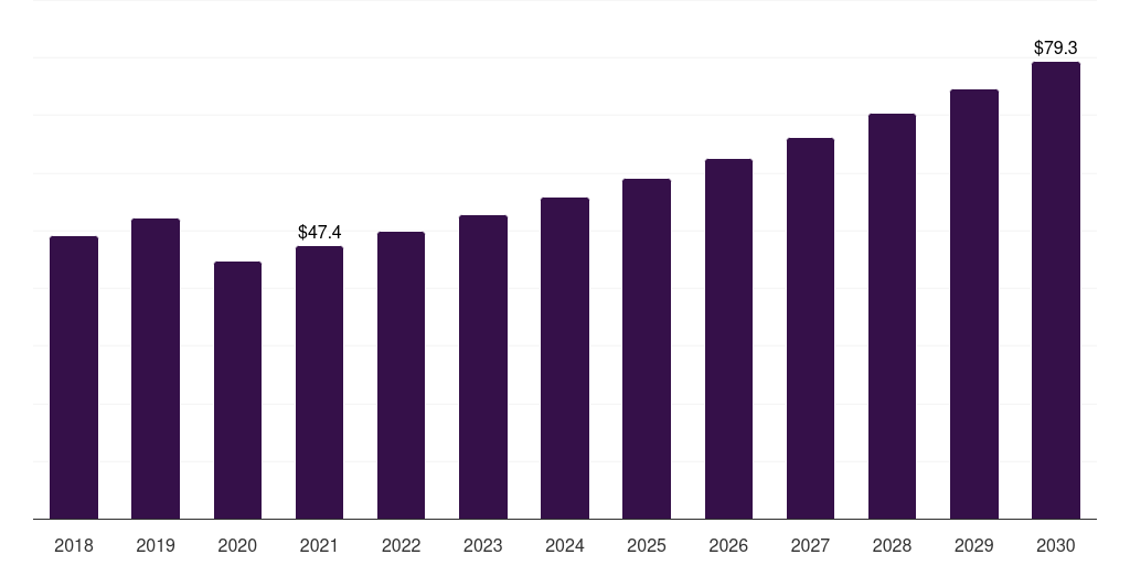 Malaysia individual quick frozen cheese market, 2018-2030 (US$M)